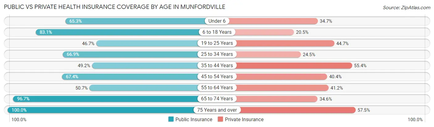 Public vs Private Health Insurance Coverage by Age in Munfordville