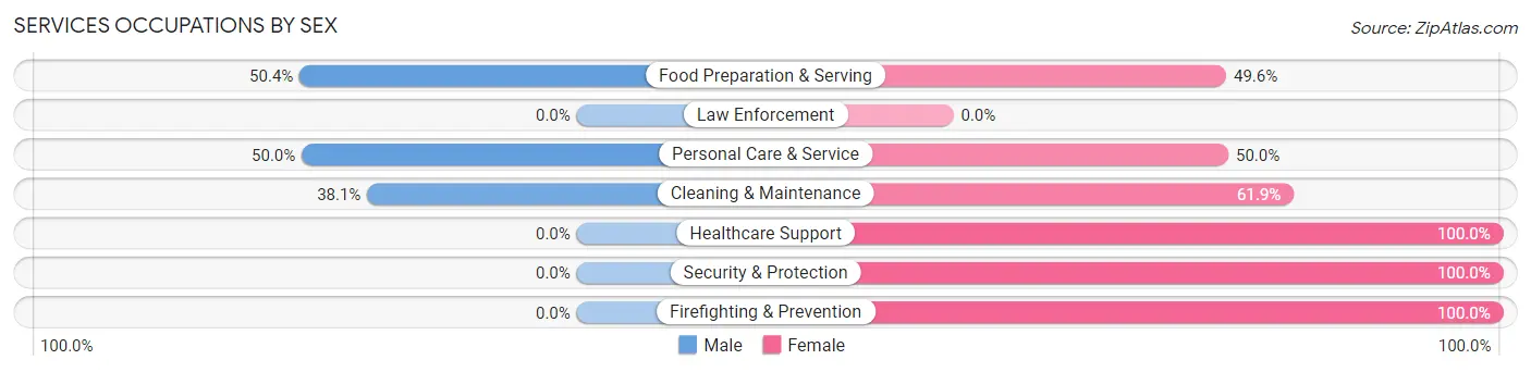 Services Occupations by Sex in Munfordville