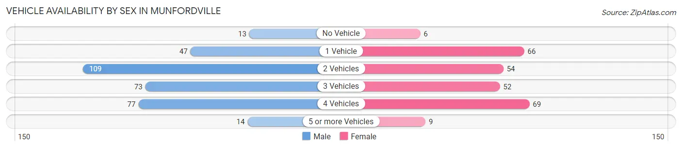 Vehicle Availability by Sex in Munfordville