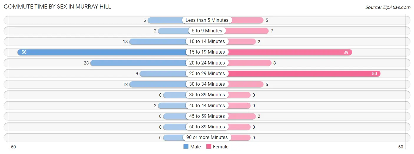Commute Time by Sex in Murray Hill