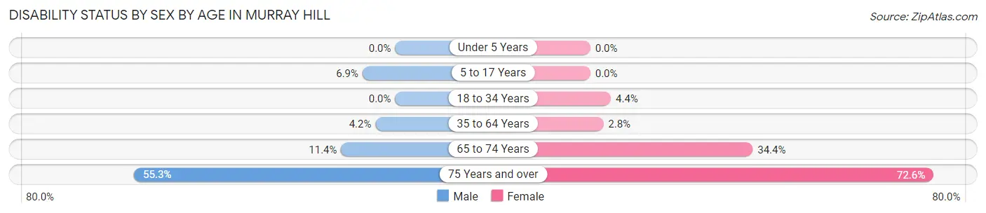 Disability Status by Sex by Age in Murray Hill
