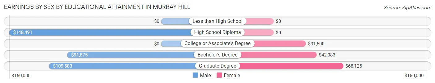 Earnings by Sex by Educational Attainment in Murray Hill