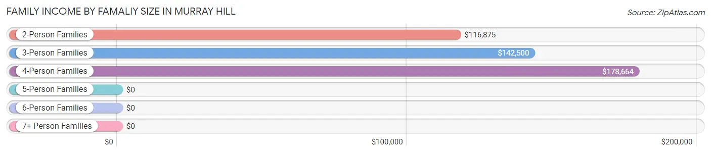 Family Income by Famaliy Size in Murray Hill