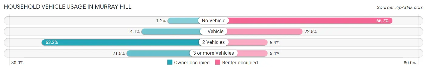 Household Vehicle Usage in Murray Hill