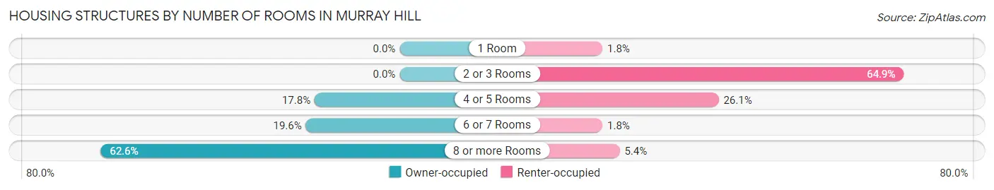 Housing Structures by Number of Rooms in Murray Hill