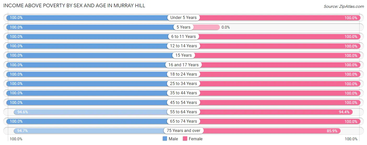Income Above Poverty by Sex and Age in Murray Hill