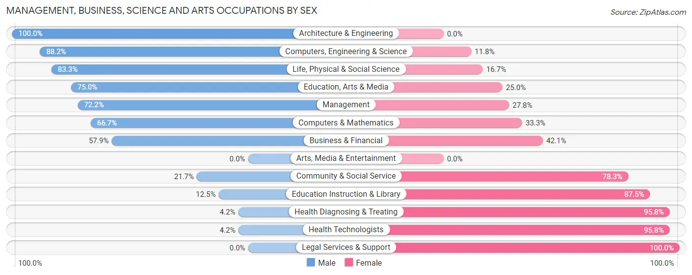 Management, Business, Science and Arts Occupations by Sex in Murray Hill