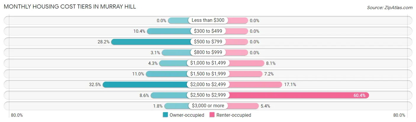 Monthly Housing Cost Tiers in Murray Hill