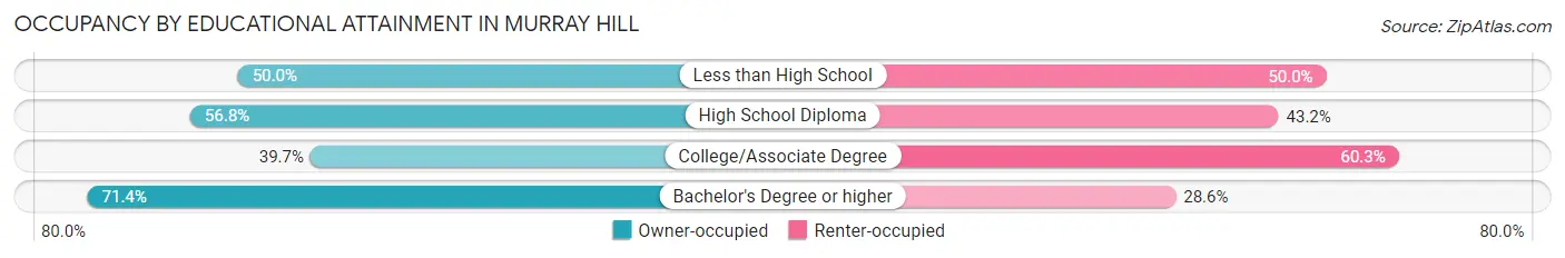 Occupancy by Educational Attainment in Murray Hill