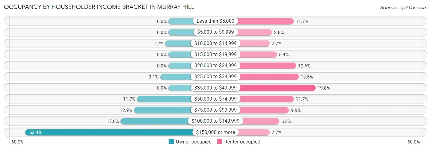 Occupancy by Householder Income Bracket in Murray Hill