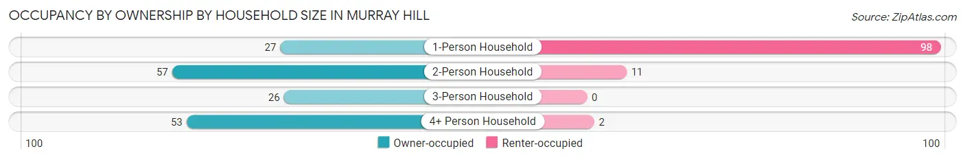 Occupancy by Ownership by Household Size in Murray Hill