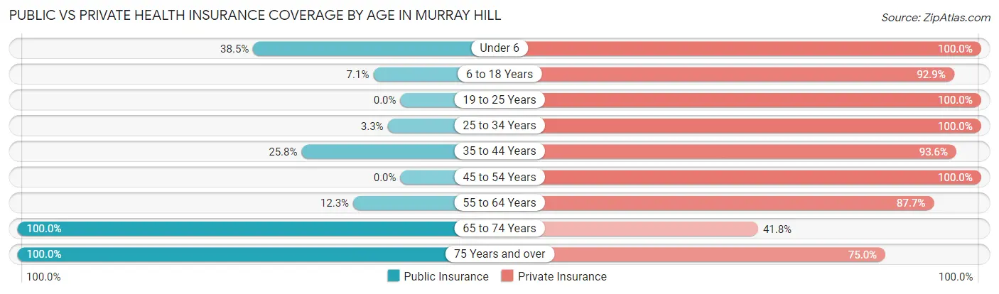 Public vs Private Health Insurance Coverage by Age in Murray Hill