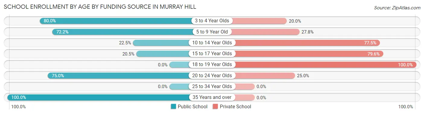 School Enrollment by Age by Funding Source in Murray Hill