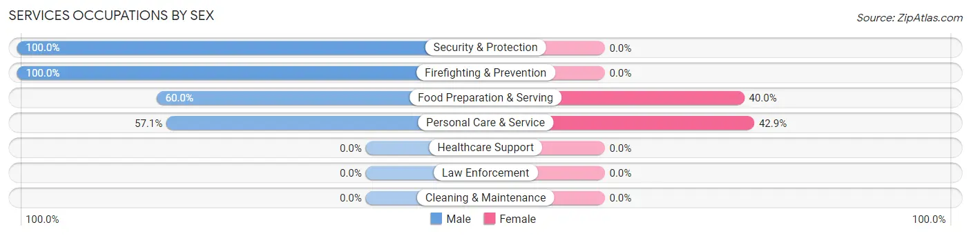 Services Occupations by Sex in Murray Hill