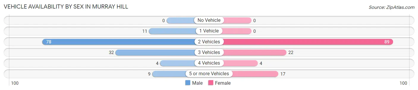 Vehicle Availability by Sex in Murray Hill