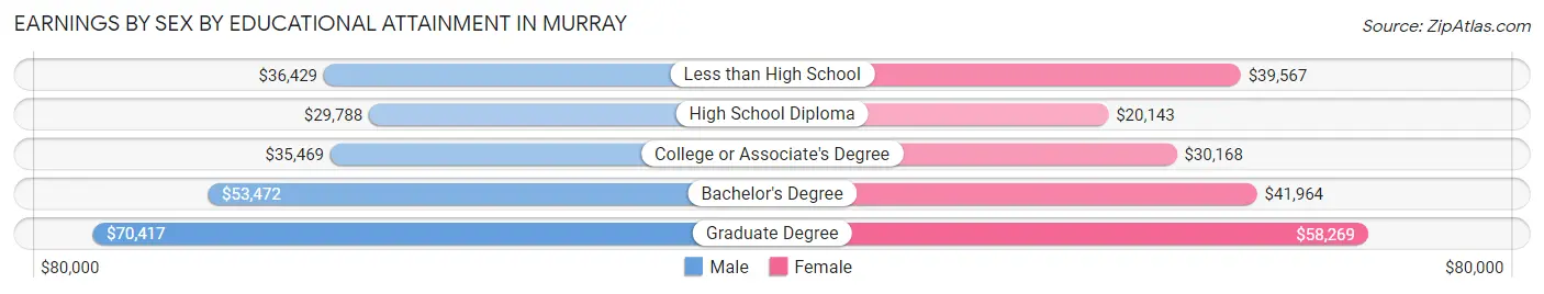 Earnings by Sex by Educational Attainment in Murray