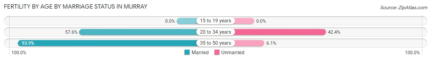 Female Fertility by Age by Marriage Status in Murray