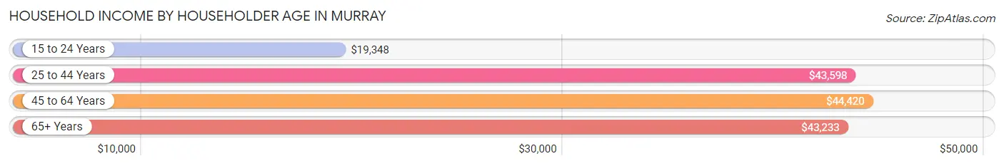 Household Income by Householder Age in Murray
