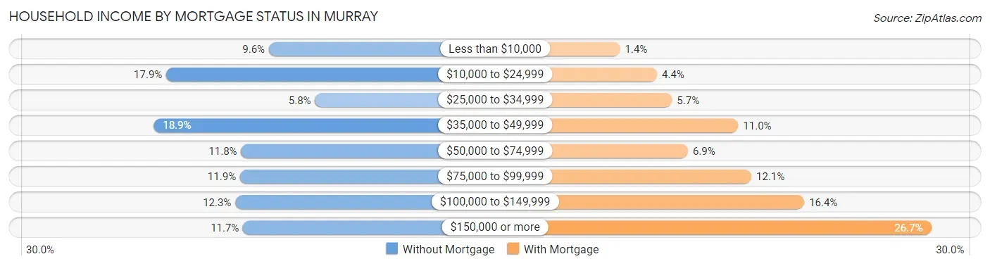 Household Income by Mortgage Status in Murray
