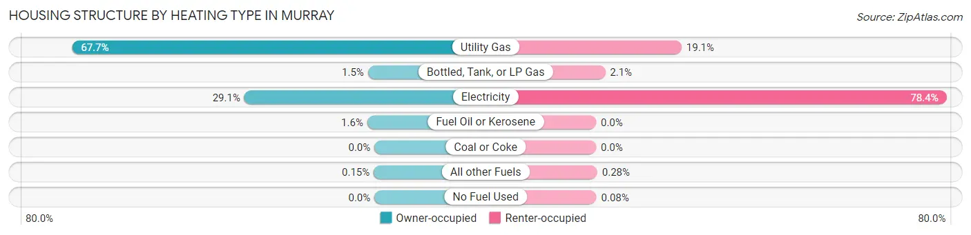 Housing Structure by Heating Type in Murray