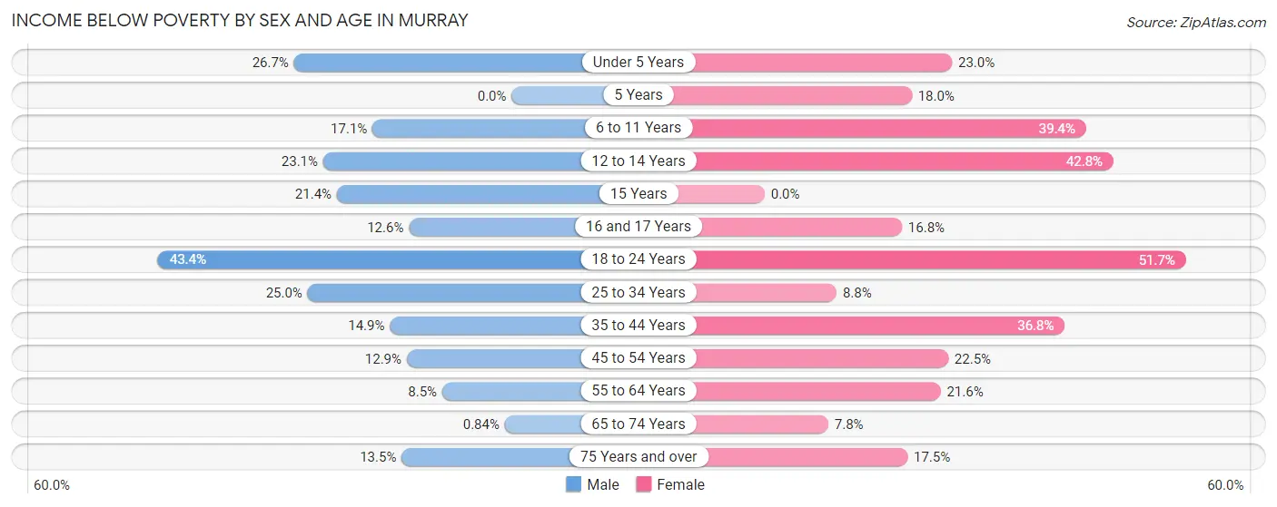 Income Below Poverty by Sex and Age in Murray