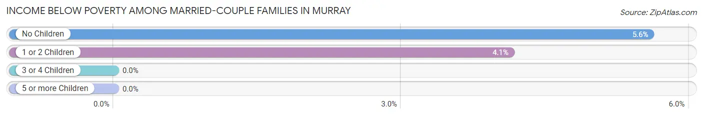 Income Below Poverty Among Married-Couple Families in Murray