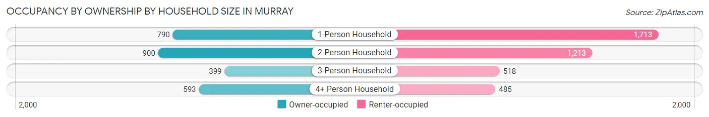 Occupancy by Ownership by Household Size in Murray