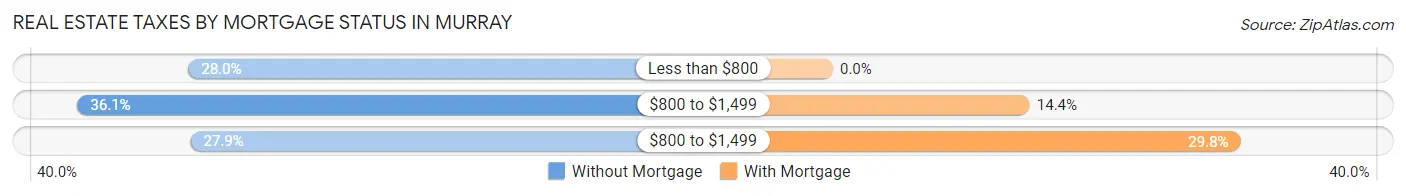 Real Estate Taxes by Mortgage Status in Murray