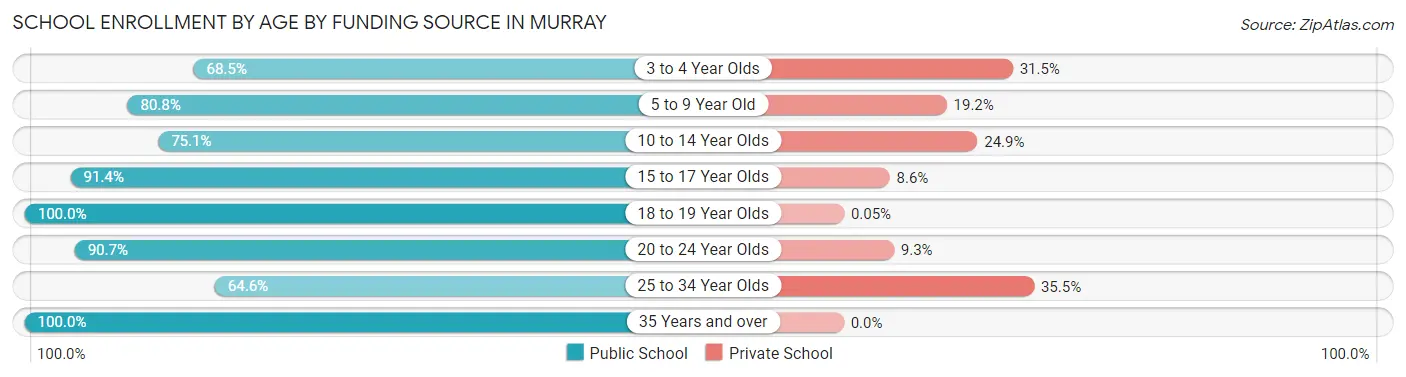 School Enrollment by Age by Funding Source in Murray