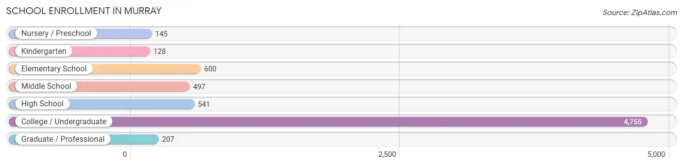 School Enrollment in Murray