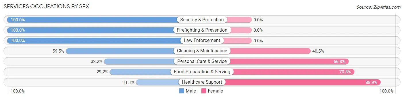 Services Occupations by Sex in Murray