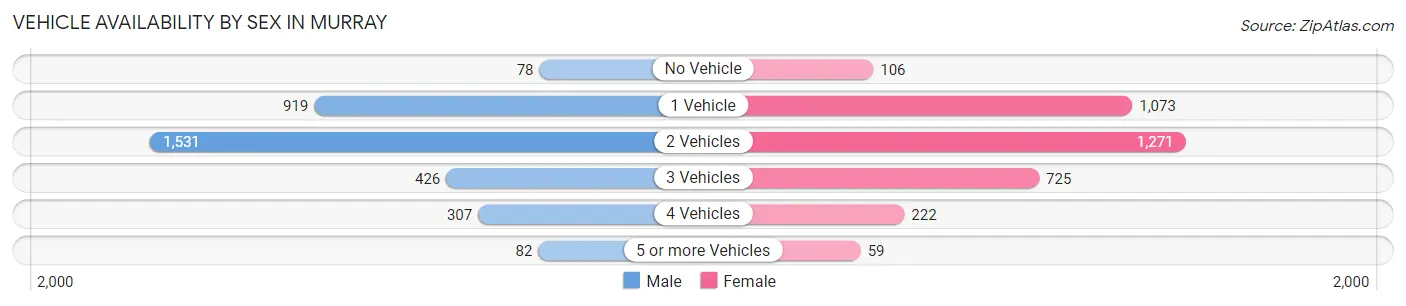 Vehicle Availability by Sex in Murray