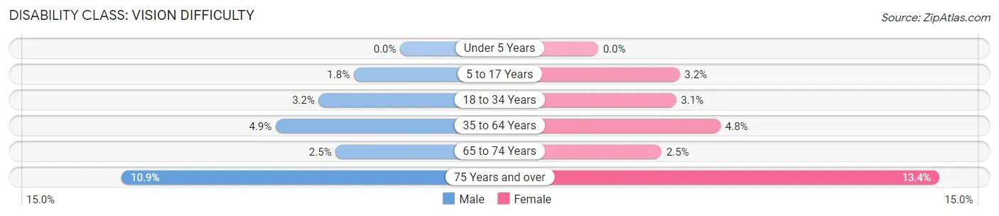 Disability in Murray: <span>Vision Difficulty</span>