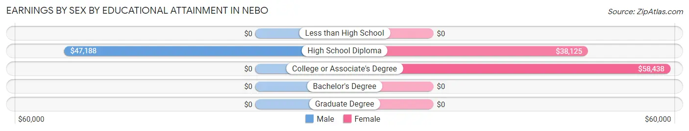 Earnings by Sex by Educational Attainment in Nebo