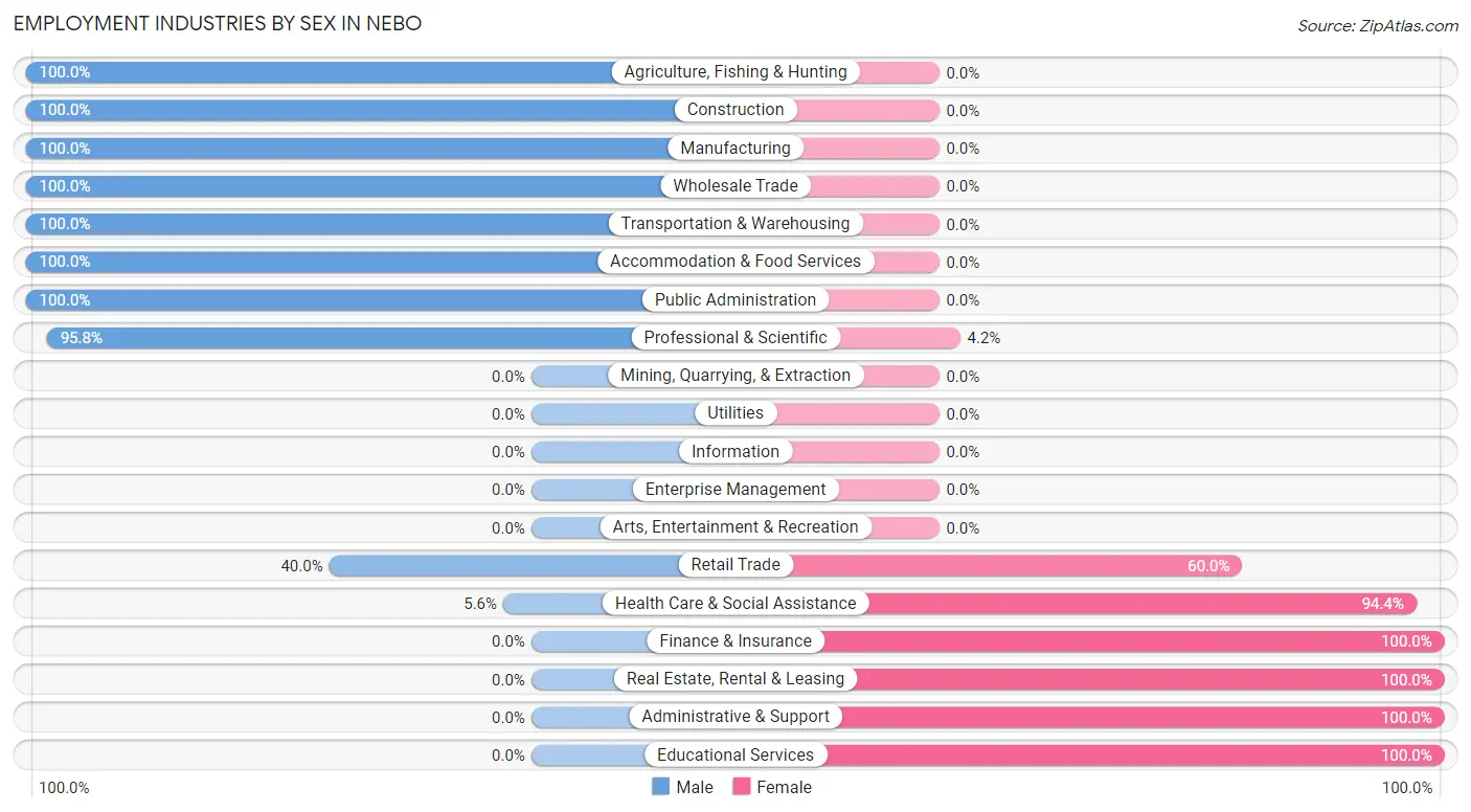 Employment Industries by Sex in Nebo