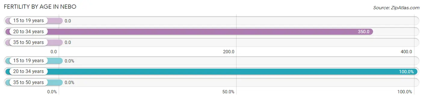 Female Fertility by Age in Nebo