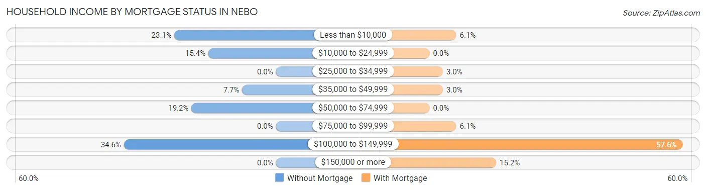 Household Income by Mortgage Status in Nebo