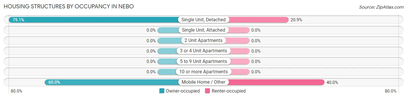 Housing Structures by Occupancy in Nebo