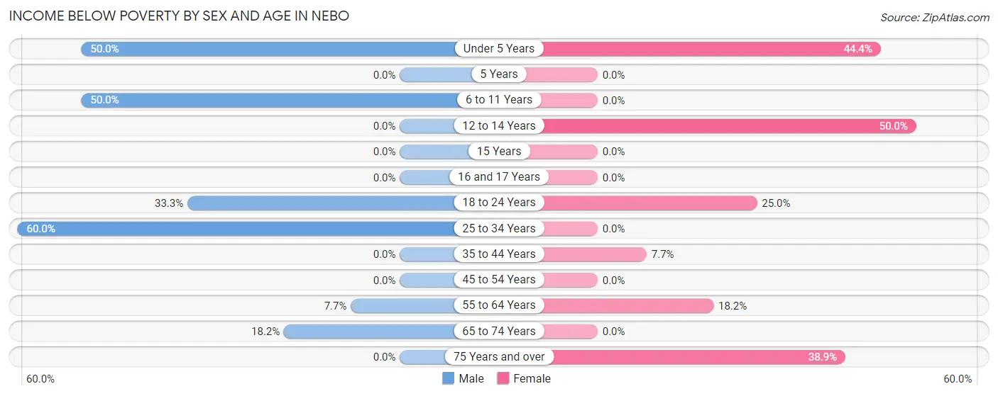 Income Below Poverty by Sex and Age in Nebo