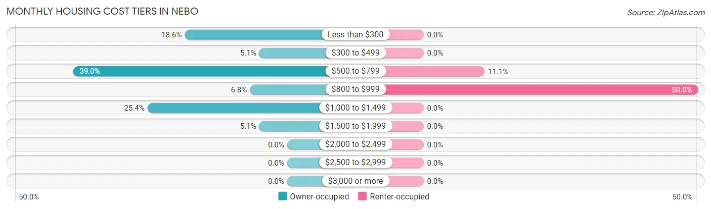 Monthly Housing Cost Tiers in Nebo