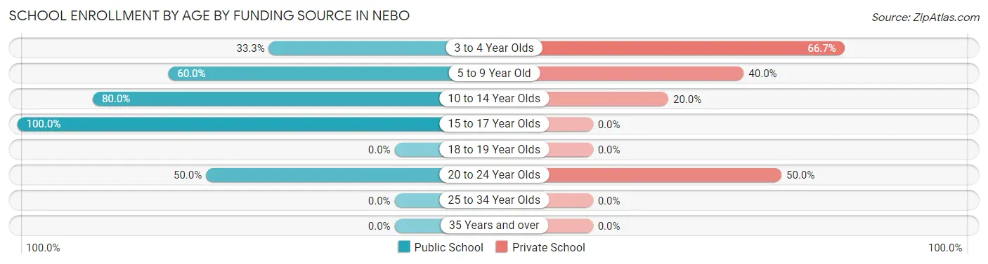 School Enrollment by Age by Funding Source in Nebo
