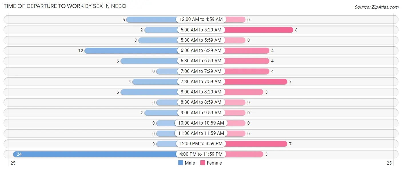Time of Departure to Work by Sex in Nebo