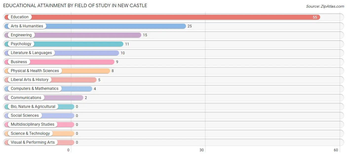 Educational Attainment by Field of Study in New Castle