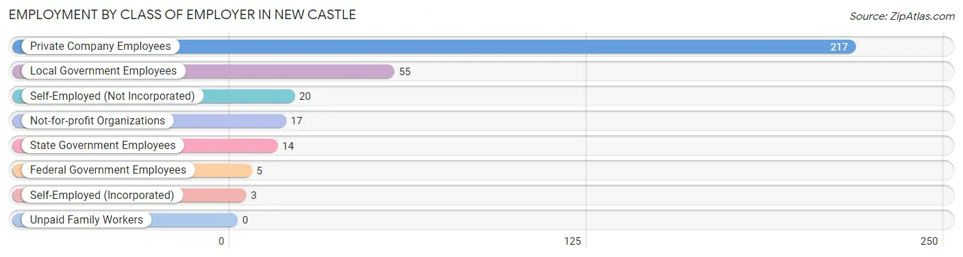 Employment by Class of Employer in New Castle
