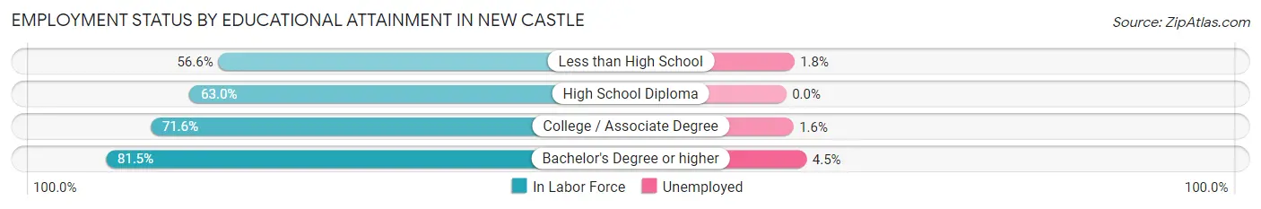 Employment Status by Educational Attainment in New Castle