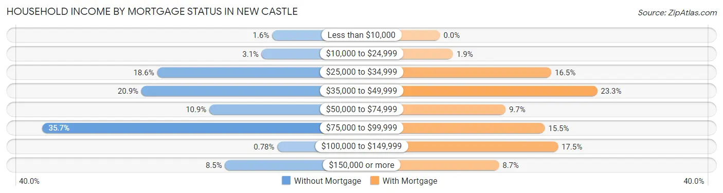 Household Income by Mortgage Status in New Castle