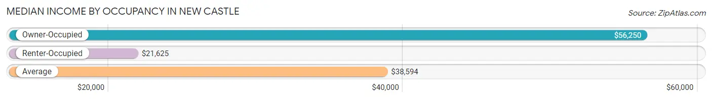 Median Income by Occupancy in New Castle