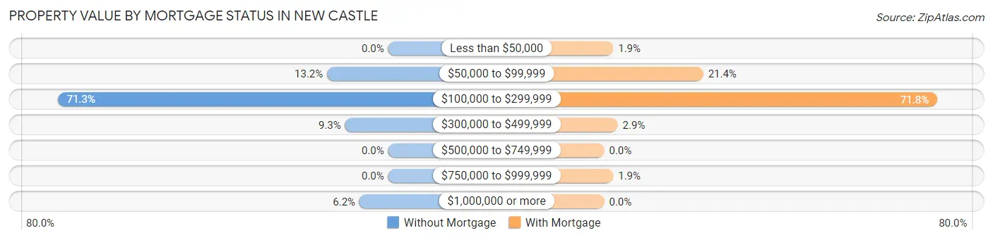 Property Value by Mortgage Status in New Castle