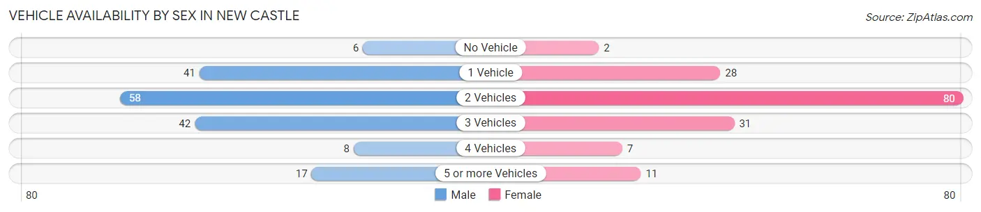 Vehicle Availability by Sex in New Castle