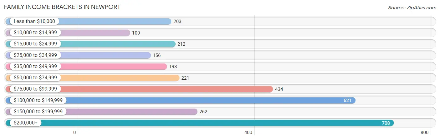 Family Income Brackets in Newport